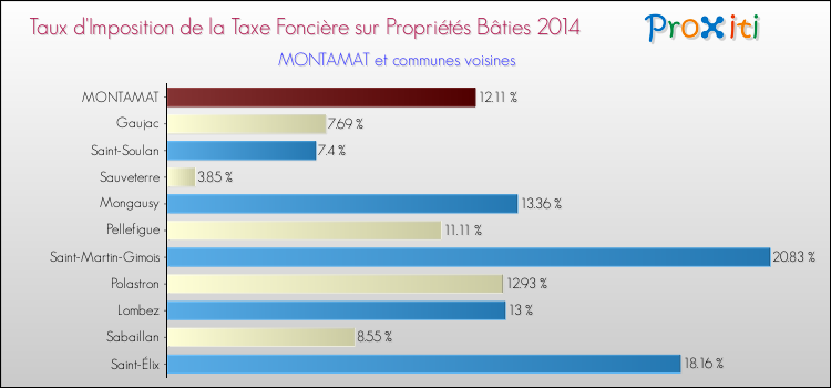 Taux d'imposition de la taxe foncière sur le bati 2014 pour MONTAMAT et les communes proches Comparaison des taux d'imposition de la taxe foncière sur le bati 2014 pour MONTAMAT et les communes voisines