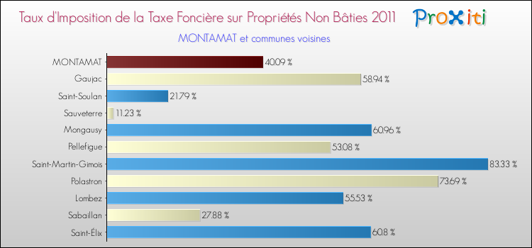 Taux d'imposition de la taxe foncière sur les immeubles et terrains non batis 2011 pour MONTAMAT et les communes proches Comparaison des taux d'imposition de la taxe foncière sur les immeubles et terrains non batis 2011 pour MONTAMAT et les communes voisines