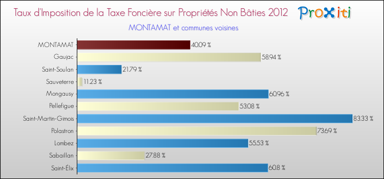 Taux d'imposition de la taxe foncière sur les immeubles et terrains non batis 2012 pour MONTAMAT et les communes proches Comparaison des taux d'imposition de la taxe foncière sur les immeubles et terrains non batis 2012 pour MONTAMAT et les communes voisines
