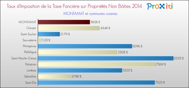 Taux d'imposition de la taxe foncière sur les immeubles et terrains non batis 2014 pour MONTAMAT et les communes proches Comparaison des taux d'imposition de la taxe foncière sur les immeubles et terrains non batis 2014 pour MONTAMAT et les communes voisines