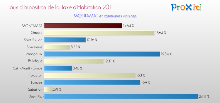 Taux d'imposition de la taxe d'habitation 2011 pour MONTAMAT et les communes proches Comparaison des taux d'imposition de la taxe d'habitation 2011 pour MONTAMAT et les communes voisines