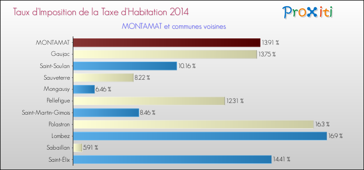Taux d'imposition de la taxe d'habitation 2014 pour MONTAMAT et les communes proches Comparaison des taux d'imposition de la taxe d'habitation 2014 pour MONTAMAT et les communes voisines