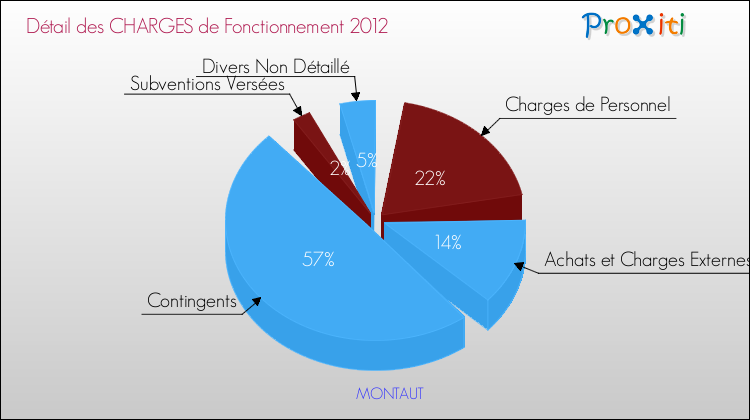 Décomposition des Charges de Fonctionnement 2012 de la commune de MONTAUT Charges de Fonctionnement 2012 pour la commune de MONTAUT