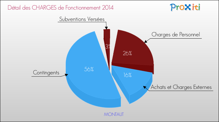 Décomposition des Charges de Fonctionnement 2014 de la commune de MONTAUT Charges de Fonctionnement 2014 pour la commune de MONTAUT