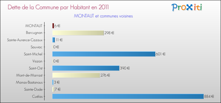 Dette par habitant de la commune en 2011 pour MONTAUT et les communes proches Comparaison de la dette par habitant de la commune en 2011 pour MONTAUT et les communes voisines