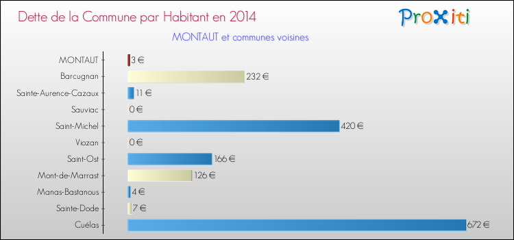 Dette par habitant de la commune en 2014 pour MONTAUT et les communes proches Comparaison de la dette par habitant de la commune en 2014 pour MONTAUT et les communes voisines