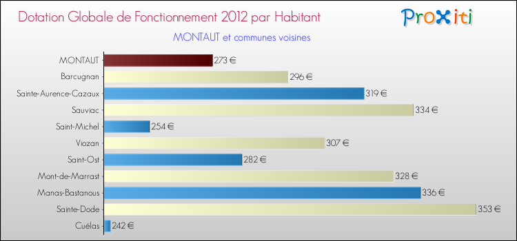 Montant des dotations globales de fonctionnement DGF par Habitant pour MONTAUT et les communes proches Comparaison des des dotations globales de fonctionnement DGF par habitant pour MONTAUT et les communes voisines