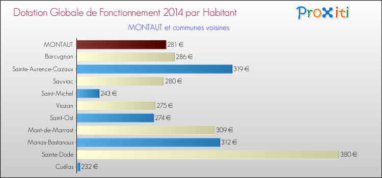 Montant des dotations globales de fonctionnement DGF par Habitant pour MONTAUT et les communes proches en 2014. Comparaison des des dotations globales de fonctionnement DGF par habitant pour MONTAUT et les communes voisines en 2014.