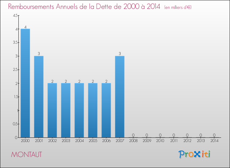 Evolution de l'annuité de la dette pour la commune de MONTAUT de 2000 à 2014 Annuités de la dette pour MONTAUT de 2000 à 2014