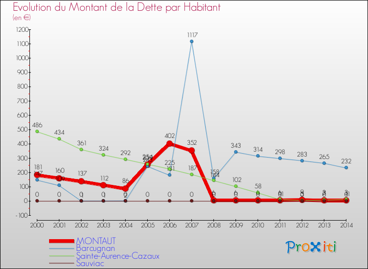 Evolution de la dette par habitant pour la commune de MONTAUT et les communes proches de 2000 à 2014 Comparaison de la dette par habitant pour MONTAUT et les communes voisines de 2000 à 2014
