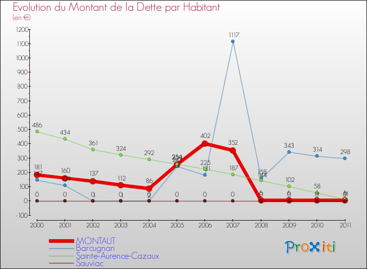 Evolution de la dette par habitant pour la commune de MONTAUT et les communes proches Comparaison de la dette par habitant pour MONTAUT et les communes voisines
