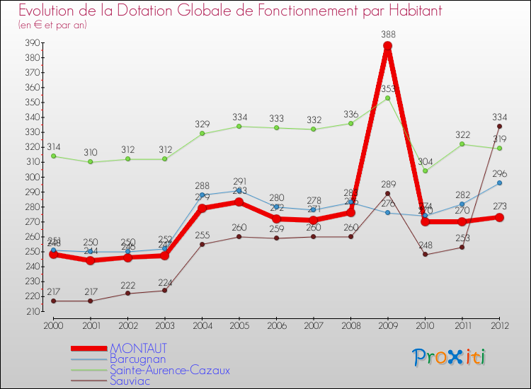 Evolution et montant de la dotation globale de fonctionnement par Habitant pour MONTAUT et les communes proches Comparaison des dotations globales de fonctionnement par habitant pour MONTAUT et les communes voisines