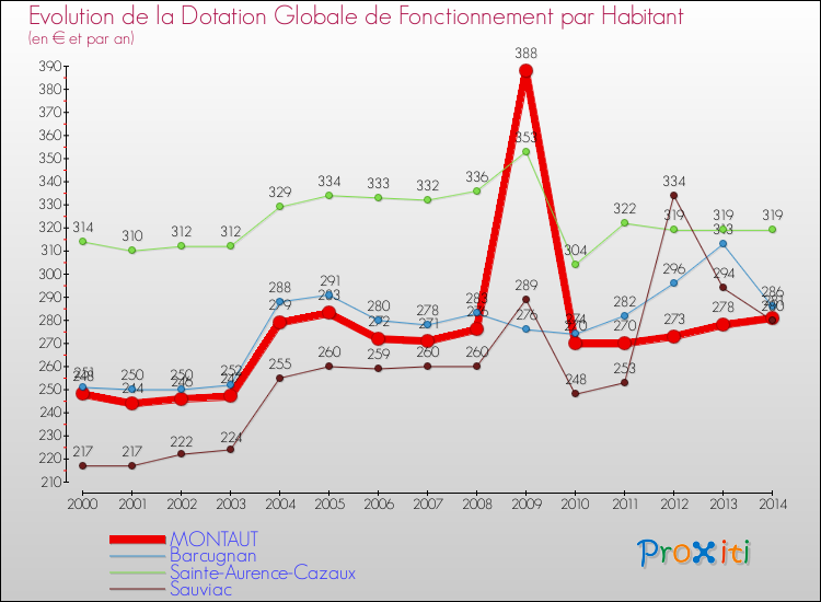 Evolution et montant de la dotation globale de fonctionnement par Habitant pour MONTAUT et les communes proches de 2000 à 2014. Comparaison des dotations globales de fonctionnement par habitant pour MONTAUT et les communes voisines de 2000 à 2014.
