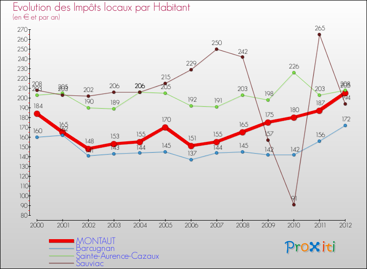 Evolution et montant des impôts locaux par Habitant pour MONTAUT et les communes proches Comparaison des impôts locaux par habitant pour MONTAUT et les communes voisines