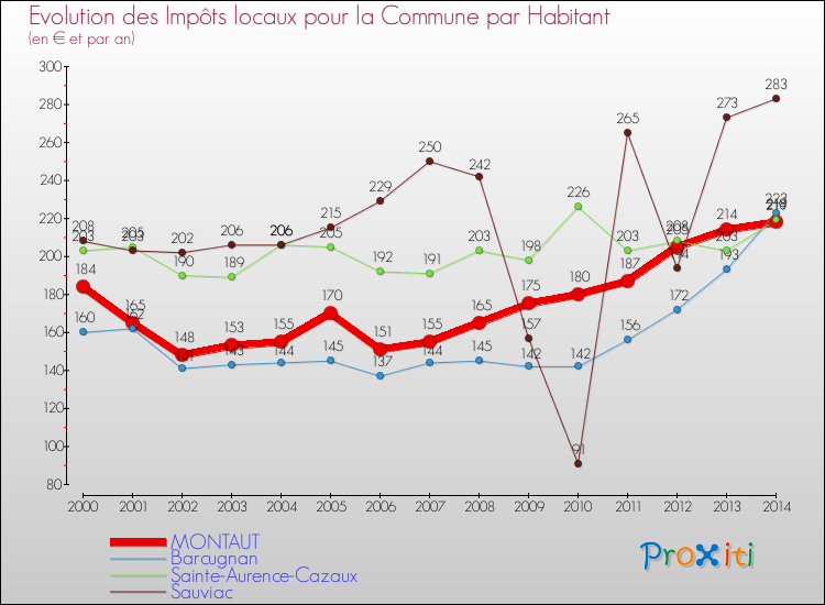Evolution et montant des impôts locaux par Habitant pour MONTAUT et les communes proches de 2000 à 2014 Comparaison des impôts locaux par habitant pour MONTAUT et les communes voisines de 2000 à 2014