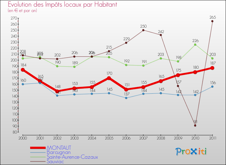 Evolution et montant des impôts locaux par Habitant pour MONTAUT et les communes proches Comparaison des impôts locaux par habitant pour MONTAUT et les communes voisines