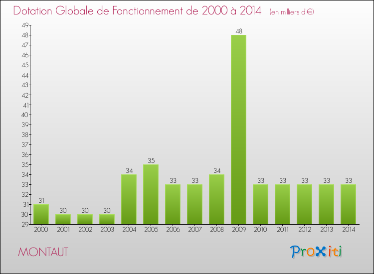 Evolution du montant de la Dotation Globale de Fonctionnement pour la commune de MONTAUT de 2000 à 2014 Evolution du montant de la Dotation Globale de Fonctionnement pour MONTAUT de 2000 à 2014