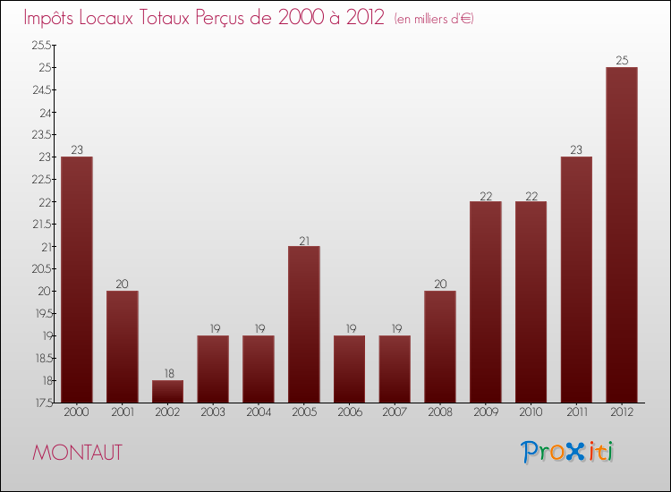 Evolution des Impôts Locaux pour la commune de MONTAUT de 2000 à 2012 Evolution des Impôts Locaux pour MONTAUT de 2000 à 2012