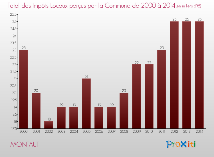 Evolution des Impôts Locaux pour la commune de MONTAUT de 2000 à 2014 Evolution des Impôts Locaux pour MONTAUT de 2000 à 2014