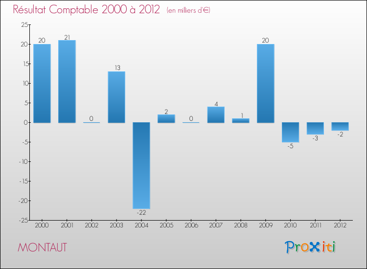 Evolution du résultat comptable pour la commune de MONTAUT de 2000 à 2012 Evolution du résultat comptable pour MONTAUT de 2000 à 2012