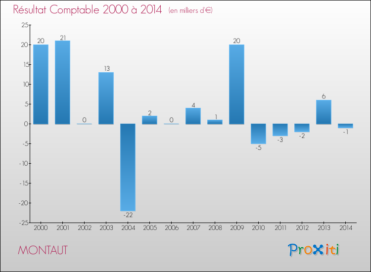 Evolution du résultat comptable pour la commune de MONTAUT de 2000 à 2014 Evolution du résultat comptable pour MONTAUT de 2000 à 2014