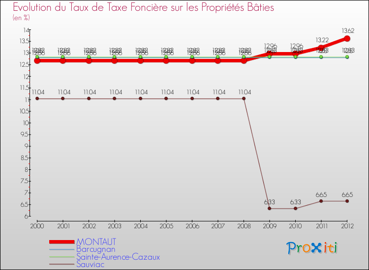 Evolution du taux de la taxe foncière sur le bati pour MONTAUT et les communes proches de 2000 à 2012 Comparaison des taux de taxe foncière sur le bati pour MONTAUT et les communes voisines de 2000 à 2012