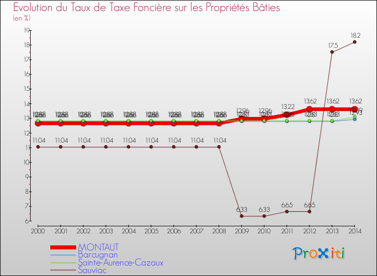 Evolution du taux de la taxe foncière sur le bati pour MONTAUT et les communes proches de 2000 à 2014 Comparaison des taux de taxe foncière sur le bati pour MONTAUT et les communes voisines de 2000 à 2014