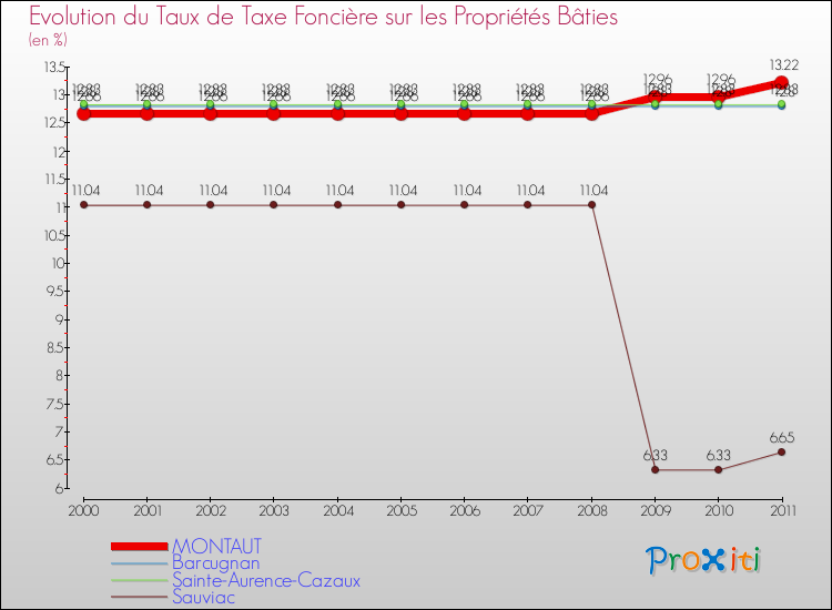 Evolution du taux de la taxe foncière sur le bati pour MONTAUT et les communes proches Comparaison des taux de taxe foncière sur le bati pour MONTAUT et les communes voisines