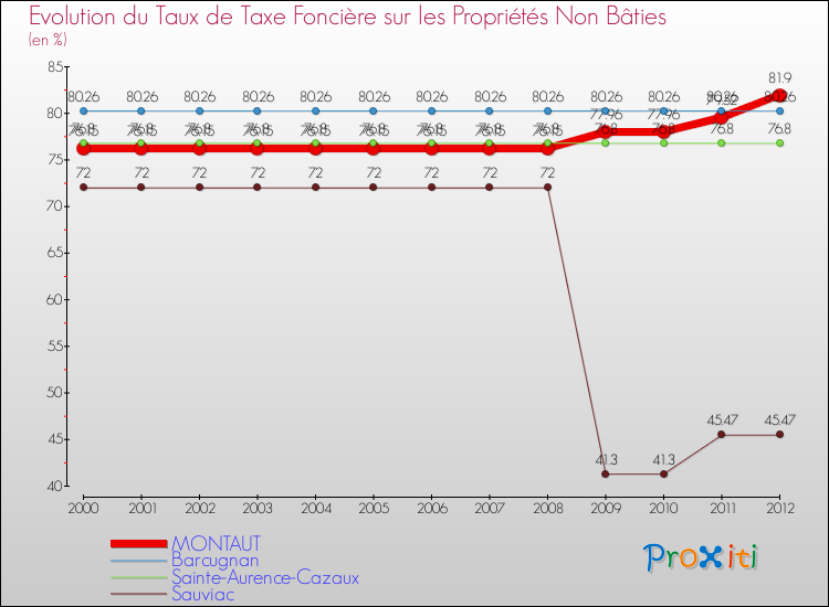 Evolution du taux de la taxe foncière sur les immeubles et terrains non batis pour MONTAUT et les communes proches de 2000 à 2012 Comparaison des taux de la taxe foncière sur les immeubles et terrains non batis pour MONTAUT et les communes voisines de 2000 à 2012