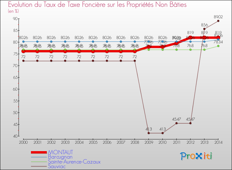 Evolution du taux de la taxe foncière sur les immeubles et terrains non batis pour MONTAUT et les communes proches de 2000 à 2014 Comparaison des taux de la taxe foncière sur les immeubles et terrains non batis pour MONTAUT et les communes voisines de 2000 à 2014