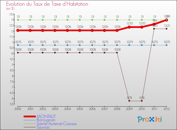 Evolution du taux de la taxe d'habitation pour MONTAUT et les communes proches Comparaison des taux de la taxe d'habitation pour MONTAUT et les communes voisines