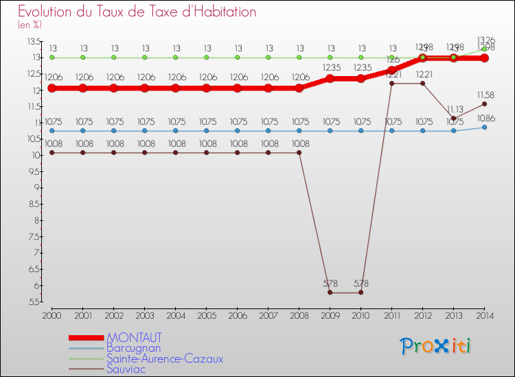 Evolution du taux de la taxe d'habitation pour MONTAUT et les communes proches de 2000 à 2014 Comparaison des taux de la taxe d'habitation pour MONTAUT et les communes voisines de 2000 à 2014