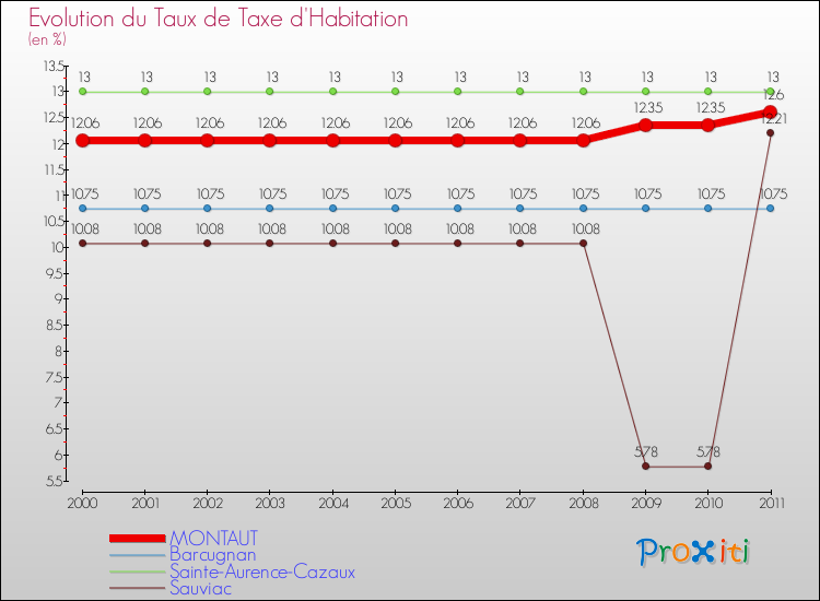 Evolution du taux de la taxe d'habitation pour MONTAUT et les communes proches Comparaison des taux de la taxe d'habitation pour MONTAUT et les communes voisines