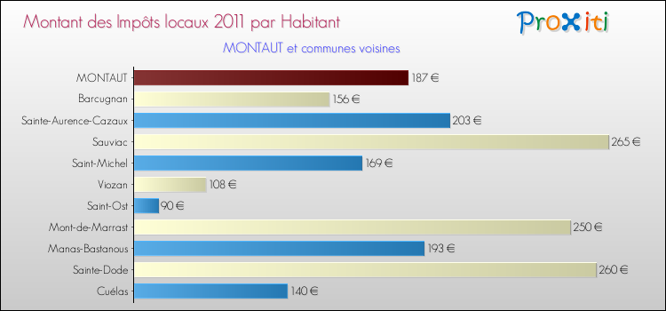 Montant des impôts locaux par Habitant pour MONTAUT et les communes proches Comparaison des impôts locaux par habitant pour MONTAUT et les communes voisines