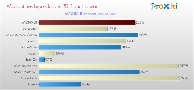 Montant des impôts locaux par Habitant pour MONTAUT et les communes proches Comparaison des impôts locaux par habitant pour MONTAUT et les communes voisines