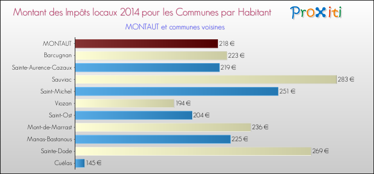 Montant des impôts locaux par Habitant pour MONTAUT et les communes proches en 2014 Comparaison des impôts locaux par habitant pour MONTAUT et les communes voisines en 2014