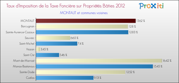Taux d'imposition de la taxe foncière sur le bati 2012 pour MONTAUT et les communes proches Comparaison des taux d'imposition de la taxe foncière sur le bati 2012 pour MONTAUT et les communes voisines
