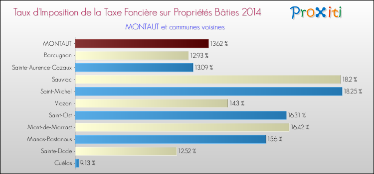 Taux d'imposition de la taxe foncière sur le bati 2014 pour MONTAUT et les communes proches Comparaison des taux d'imposition de la taxe foncière sur le bati 2014 pour MONTAUT et les communes voisines