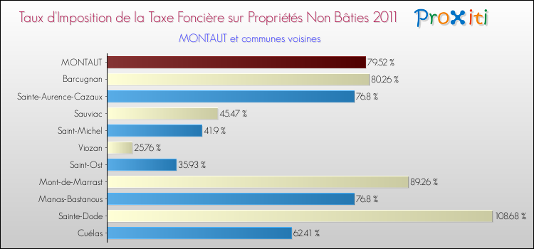 Taux d'imposition de la taxe foncière sur les immeubles et terrains non batis 2011 pour MONTAUT et les communes proches Comparaison des taux d'imposition de la taxe foncière sur les immeubles et terrains non batis 2011 pour MONTAUT et les communes voisines