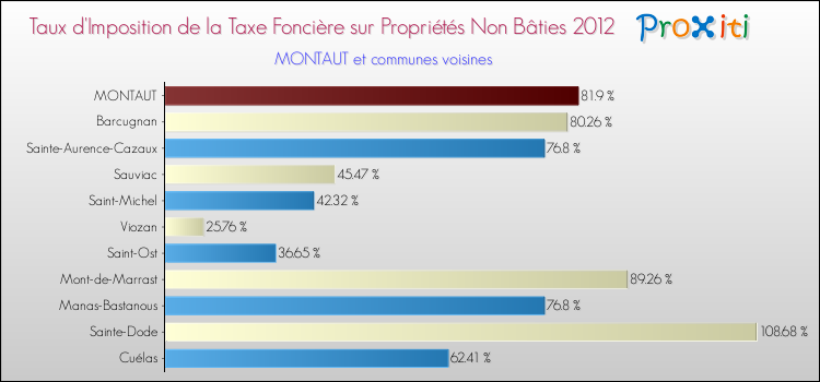 Taux d'imposition de la taxe foncière sur les immeubles et terrains non batis 2012 pour MONTAUT et les communes proches Comparaison des taux d'imposition de la taxe foncière sur les immeubles et terrains non batis 2012 pour MONTAUT et les communes voisines