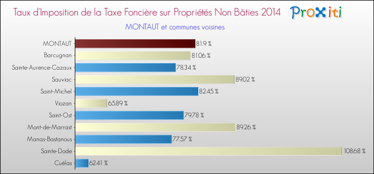 Taux d'imposition de la taxe foncière sur les immeubles et terrains non batis 2014 pour MONTAUT et les communes proches Comparaison des taux d'imposition de la taxe foncière sur les immeubles et terrains non batis 2014 pour MONTAUT et les communes voisines
