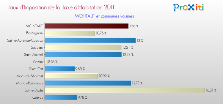 Taux d'imposition de la taxe d'habitation 2011 pour MONTAUT et les communes proches Comparaison des taux d'imposition de la taxe d'habitation 2011 pour MONTAUT et les communes voisines