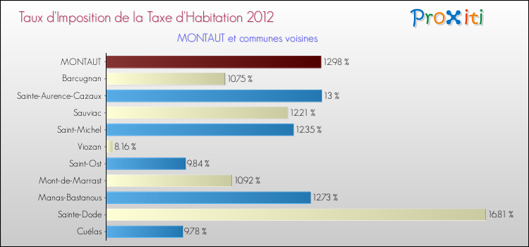 Taux d'imposition de la taxe d'habitation 2012 pour MONTAUT et les communes proches Comparaison des taux d'imposition de la taxe d'habitation 2012 pour MONTAUT et les communes voisines