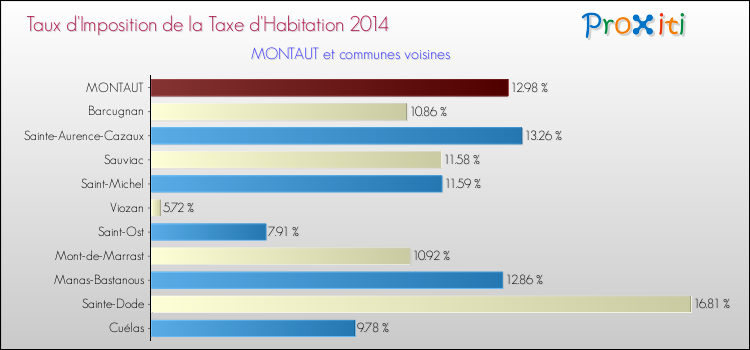 Taux d'imposition de la taxe d'habitation 2014 pour MONTAUT et les communes proches Comparaison des taux d'imposition de la taxe d'habitation 2014 pour MONTAUT et les communes voisines