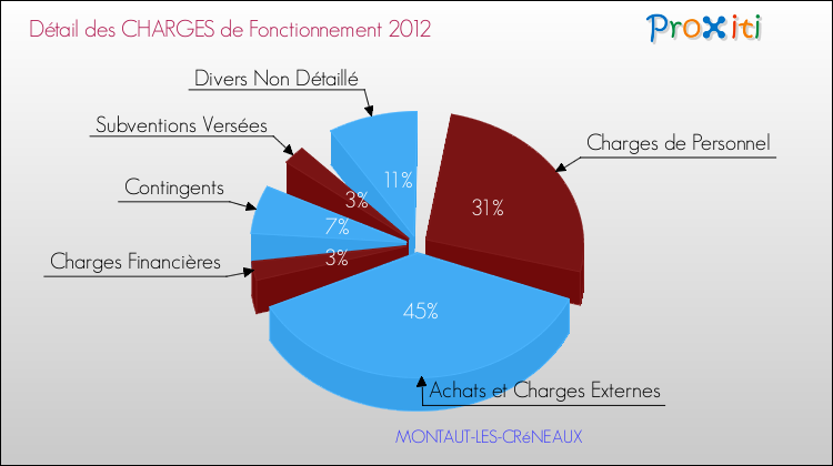 Décomposition des Charges de Fonctionnement 2012 de la commune de MONTAUT-LES-CRéNEAUX Charges de Fonctionnement 2012 pour la commune de MONTAUT-LES-CRéNEAUX