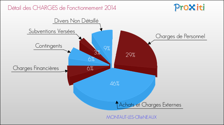 Décomposition des Charges de Fonctionnement 2014 de la commune de MONTAUT-LES-CRéNEAUX Charges de Fonctionnement 2014 pour la commune de MONTAUT-LES-CRéNEAUX