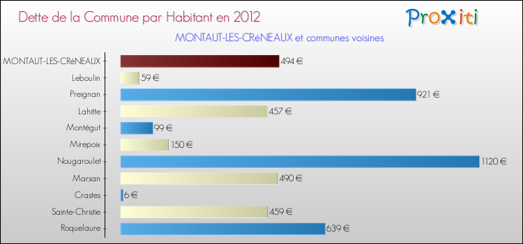 Dette par habitant de la commune en 2012 pour MONTAUT-LES-CRéNEAUX et les communes proches Comparaison de la dette par habitant de la commune en 2012 pour MONTAUT-LES-CRéNEAUX et les communes voisines