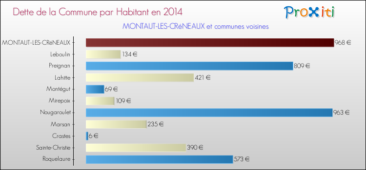 Dette par habitant de la commune en 2014 pour MONTAUT-LES-CRéNEAUX et les communes proches Comparaison de la dette par habitant de la commune en 2014 pour MONTAUT-LES-CRéNEAUX et les communes voisines