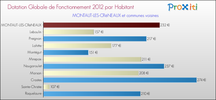 Montant des dotations globales de fonctionnement DGF par Habitant pour MONTAUT-LES-CRéNEAUX et les communes proches Comparaison des des dotations globales de fonctionnement DGF par habitant pour MONTAUT-LES-CRéNEAUX et les communes voisines