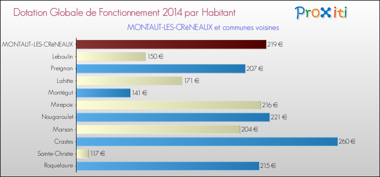 Montant des dotations globales de fonctionnement DGF par Habitant pour MONTAUT-LES-CRéNEAUX et les communes proches en 2014. Comparaison des des dotations globales de fonctionnement DGF par habitant pour MONTAUT-LES-CRéNEAUX et les communes voisines en 2014.